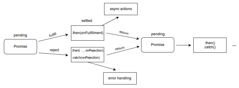 Promises schema